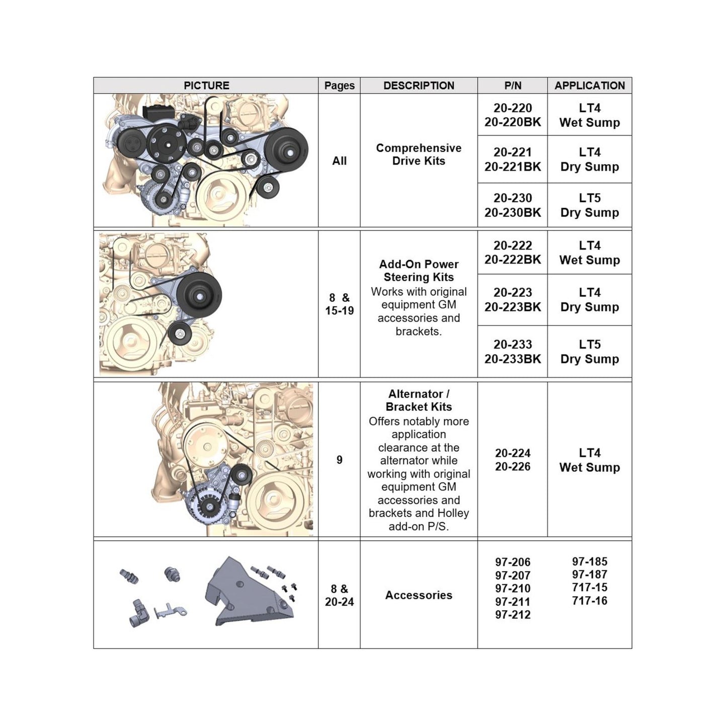 Alternator Relocation Kit (150amp Alternator W/bracket Kit) Black Finish LT4 Wet Sump Cast Bracket and Premium 150 Amp Alternator with Black Finish for LT4 Wet Sump Applications Used in LT Accessory Drive Kits #20-220, #20-223, and #20-233 Holley-2