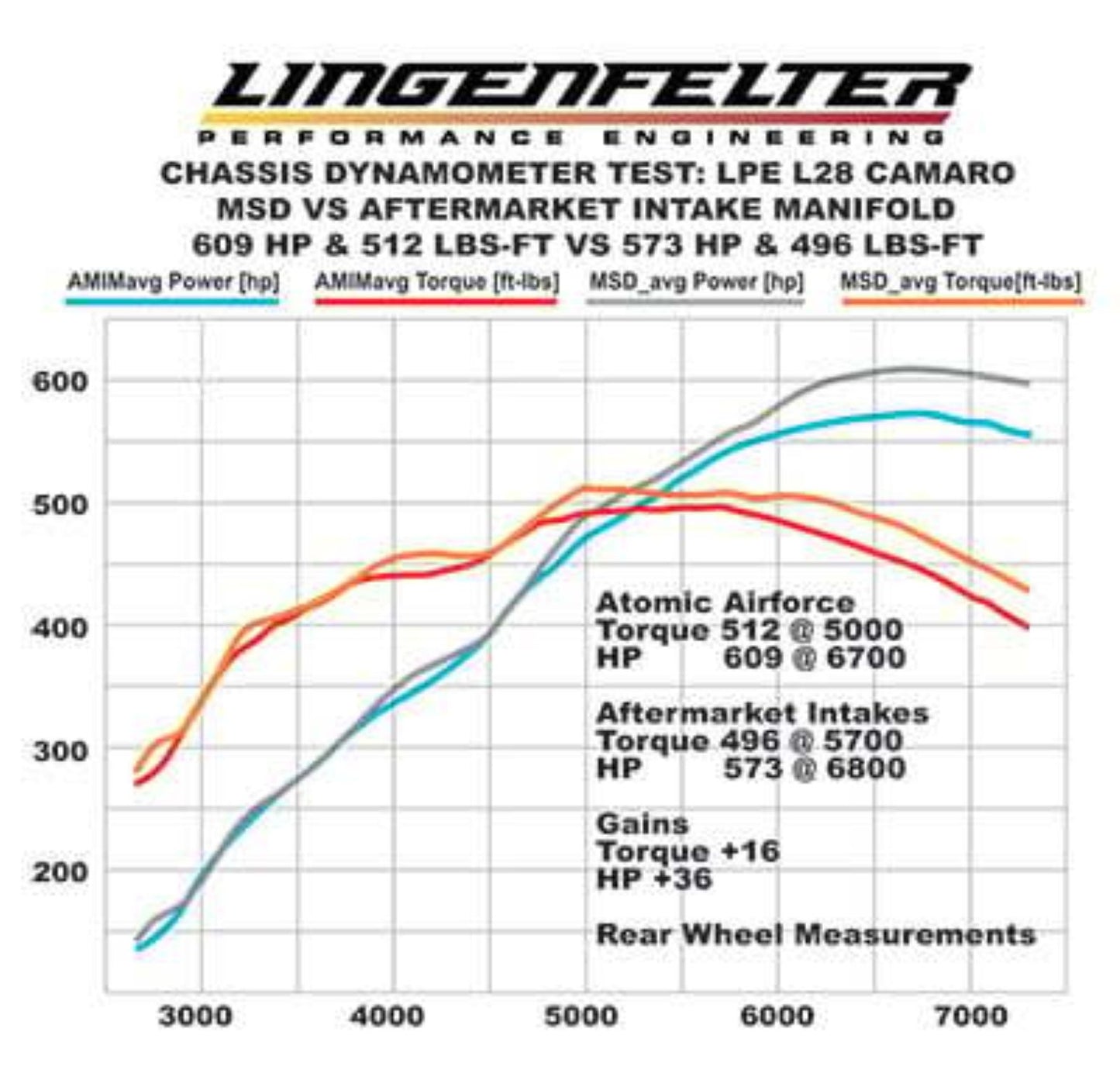 Atomic Airforce LS7 Intake Manifold Red Performance Polymer Intake Manifold For GM LS7 Engines MSD Ignition-10