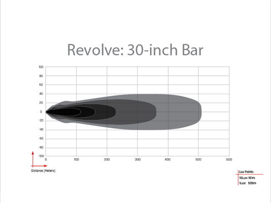 Revolve 30 Inch Bar with White Backlight Rigid Industries-1