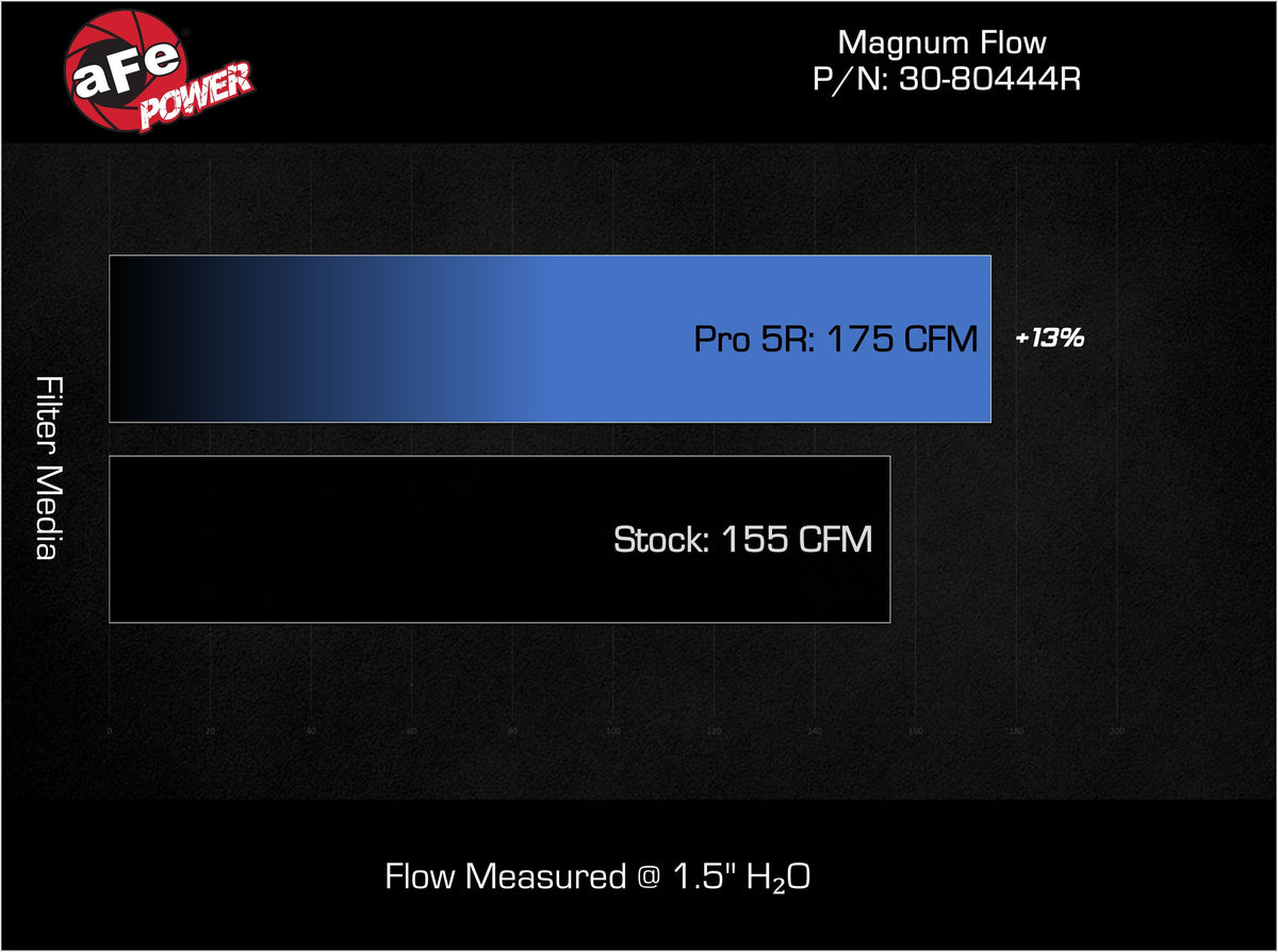 Magnum Flow Inverted Replacement Air Filter (Irf) w/ Pro 5R Media Toyota Tacoma Trd Pro/Trailhunter 24-26 L4-2.4L (t) aFe Power-4