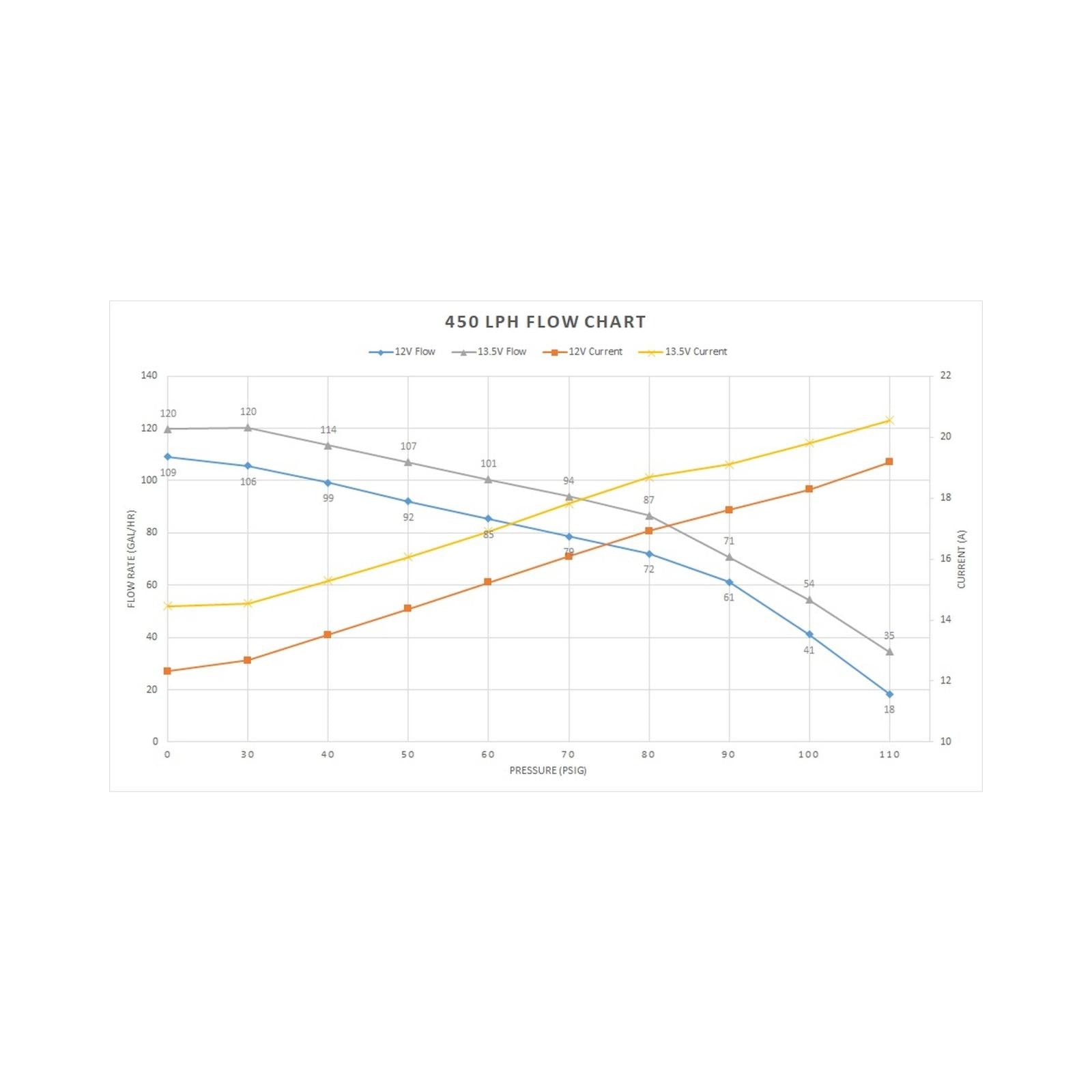 450 LPH Pump Module Returnless 1998-2004 Dodge Truck 450 LPH Pump Module System Returnless with 220-20 OHM Fuel Sending Unit Holley-5