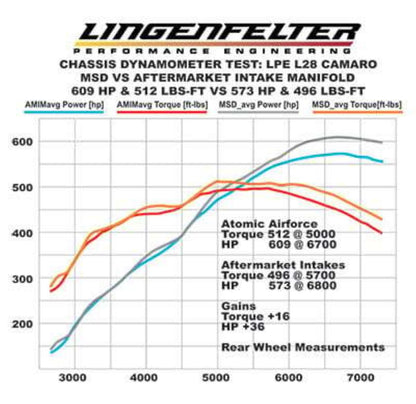 Atomic Airforce LS7 Intake Manifold Red Performance Polymer Intake Manifold For GM LS7 Engines MSD Ignition-10