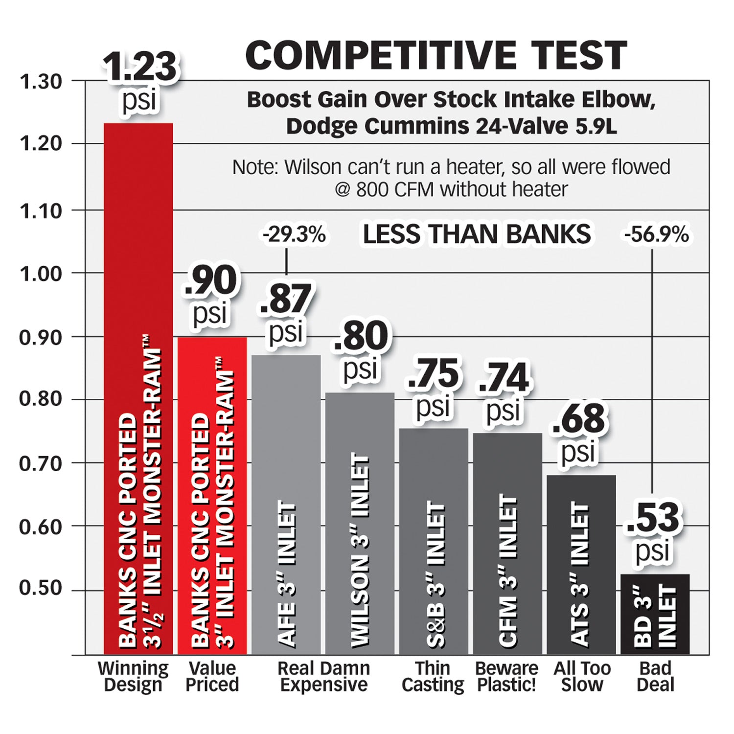 Monster-Ram Intake Elbow W/Boost Tube 98-02 Dodge 5.9L Banks Power-4
