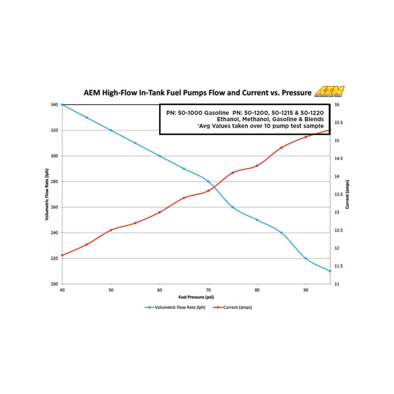 340 LPH High Flow In-Tank Fuel Pump Offset Inlet/340lph at40psi/Not application specific AEM Electronics-5