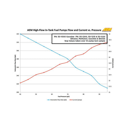 340 LPH High Flow In-Tank Fuel Pump Offset Inlet/340lph at40psi/Not application specific AEM Electronics-5