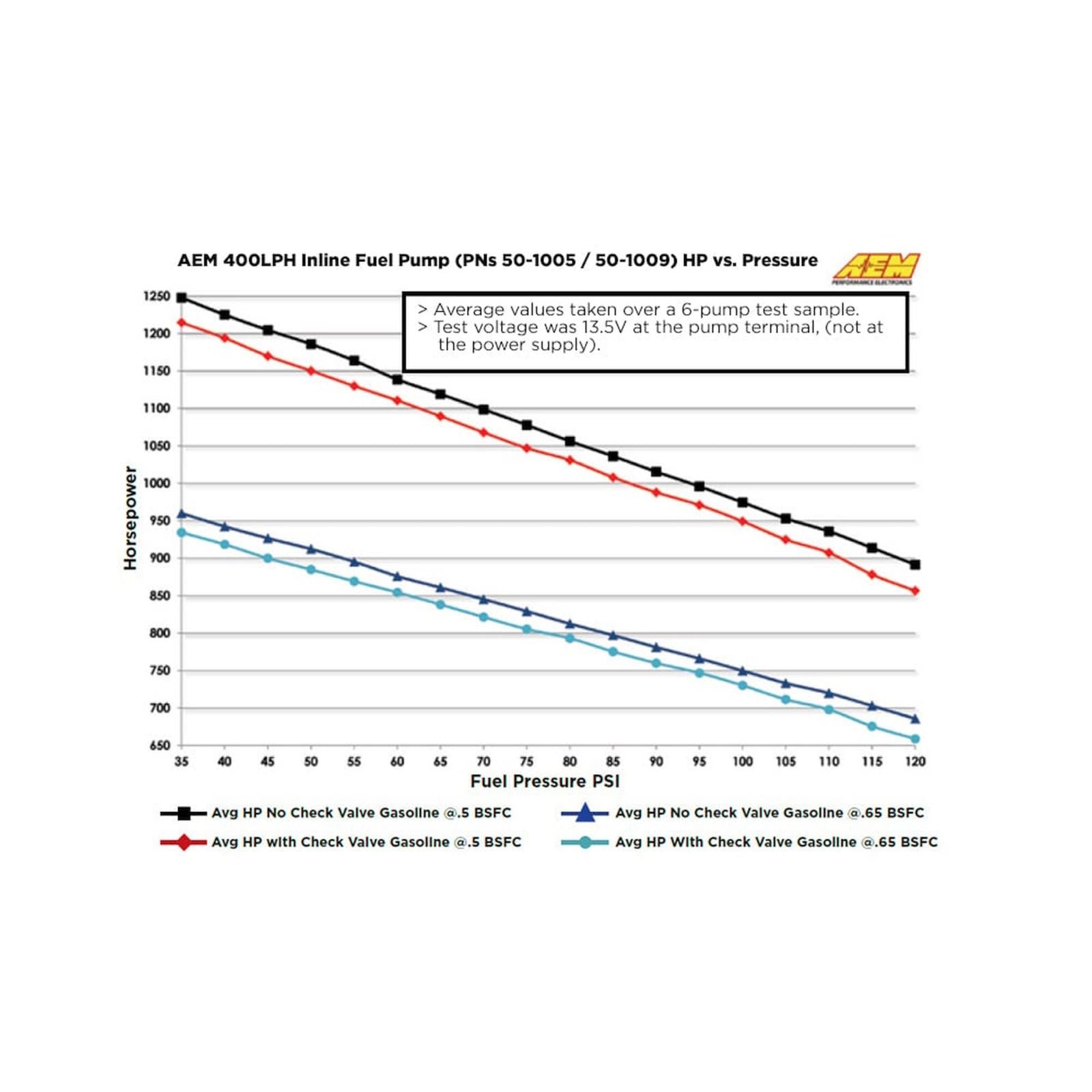 400LPH (AN) Inline High Flow Fuel Pump Inlet -10AN Outlet -6AN AEM Electronics-2
