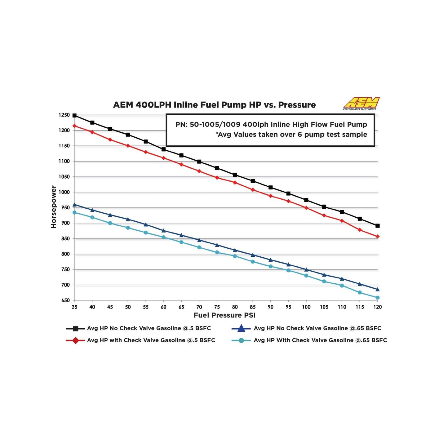 400LPH (AN) Inline High Flow Fuel Pump Inlet -10AN Outlet -6AN AEM Electronics-4