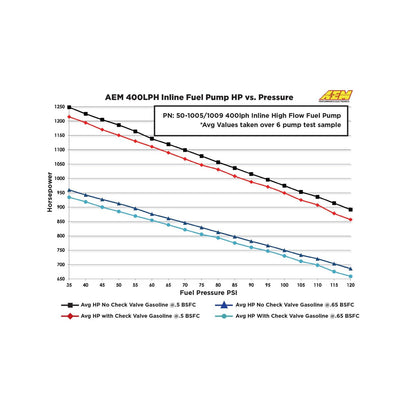400LPH (Metric) Inline High Flow Fuel Pump M18x1.5 Inlet M12x1.5 Outlet AEM Electronics-4