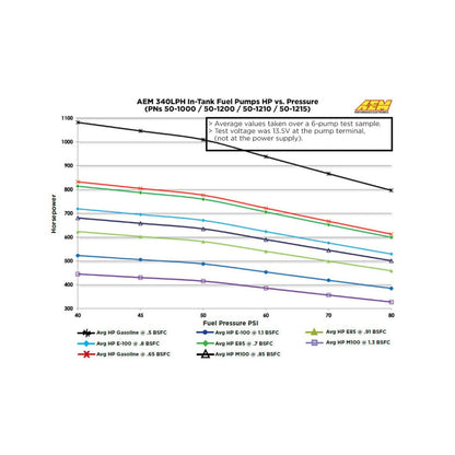 340LPH E85-Compatible High Flow In-Tank Fuel Pump 65mm Body w/Hooks Offset Inlet/340LPH at40psi/Not application specific AEM Electronics-2
