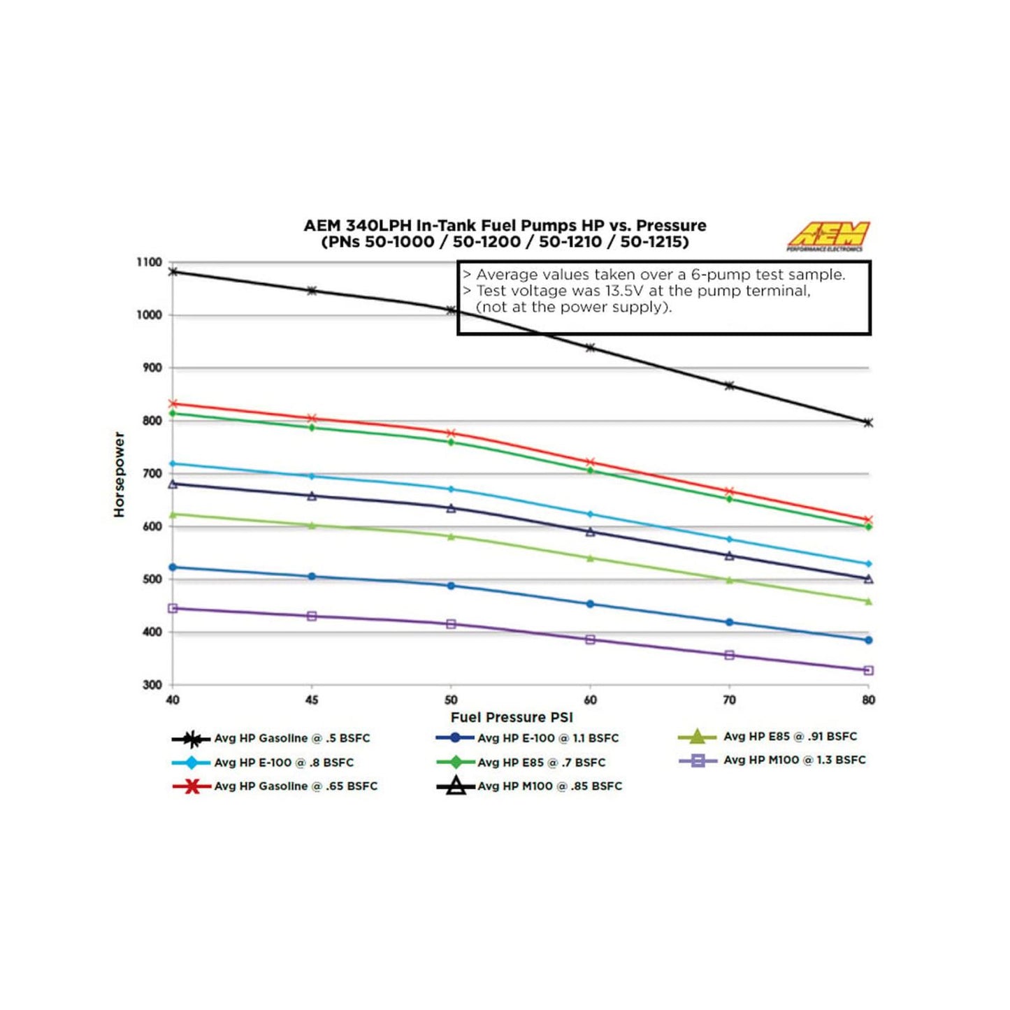 340LPH E85-Compatible High Flow In-Tank Fuel Pump 65mm Body w/Hooks Offset Inlet/340LPH at40psi/Not application specific AEM Electronics-2