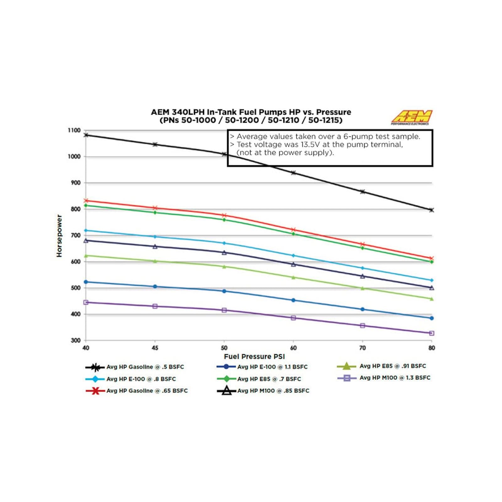 340LPH E85-Compatible High Flow In-Tank Fuel Pump 65mm Body w/Hooks Offset Inlet/340LPH at40psi/Not application specific AEM Electronics-2