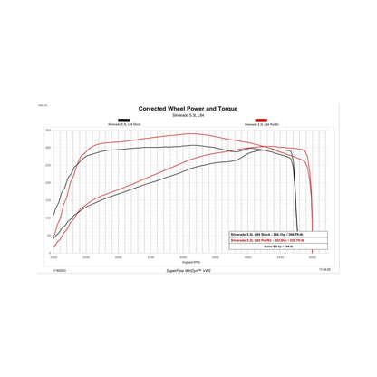 Predator 2 19-22 GM Truck Unlock and Tune kit Unlock and Tune your 2019-2022 5.3L or 6.2L powered Silverado or Sierra, in your driveway with Predator 2 DiabloSport-4